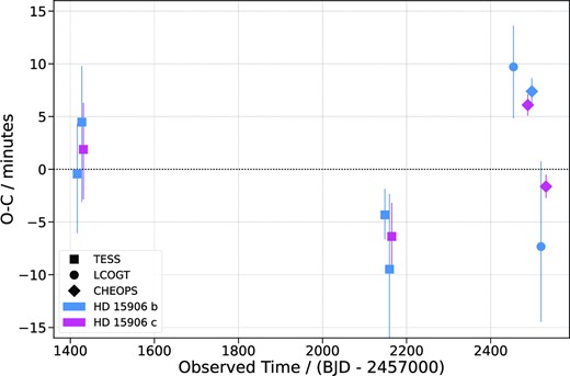 Results of the TTV analysis. This plot shows the difference between the observed (O) transit time and the computed (C) transit time, assuming a linear ephemeris, for transits of the inner (blue) and outer (pink) planet from TESS (square), CHEOPS (diamond), and LCOGT (circle).