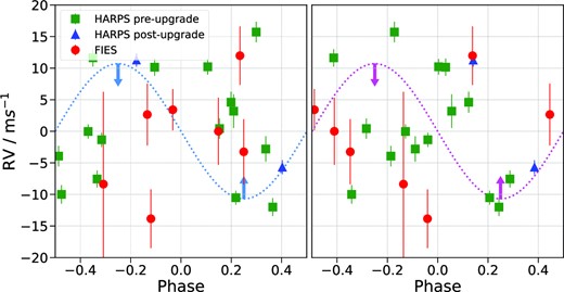 HARPS (green squares and blue triangles) and FIES (red circles) RV data folded on the inner (left-hand panel) and outer (right-hand panel) planet. The transits occur at phase zero. A Keplerian model (dotted line) has been plotted on each axis to guide the eye and the arrows illustrate that this is an upper limit. The model represents a planet on a circular orbit with a semi-amplitude equivalent to the RMS of the HARPS data (10.70 ms−1), a proxy for its maximum value.