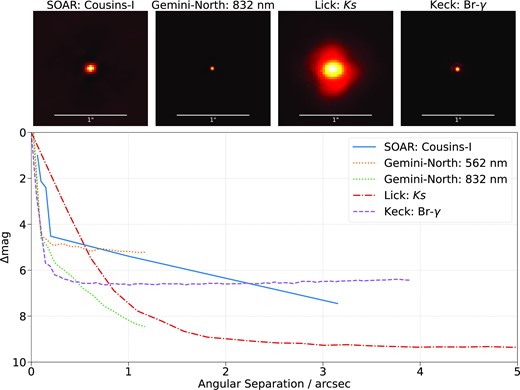 High-resolution imaging of HD 15906. Upper: From left to right are the speckle images from SOAR and Gemini-North and the NIR AO images from Lick and Keck. Each image is zoomed into a region of 1.6 arcsec × 1.6 arcsec centred on HD 15906. Lower: Contrast curves from each observation.
