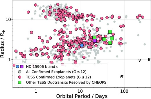 Period–radius diagram of confirmed exoplanets with a Gaia magnitude brighter than 12, where discoveries made by TESS are highlighted in red. HD 15906 b (blue circle) and c (pink square) are included, alongside the five additional TESS duotransits resolved by CHEOPS (green squares).