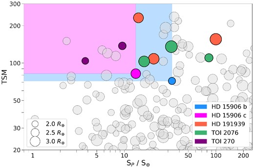 Transmission spectroscopy metric (TSM) as a function of stellar irradiation for all confirmed sub-Neptune sized planets (1.75 < RP/R⊕ < 3.5). The marker size scales with planet radius and HD 15906 b (blue) and c (pink) are plotted alongside a shaded region to show planets with a lower irradiation and higher TSM. HD 15906 is one of four multiplanet systems with two sub-Neptune sized planets with irradiation lower than 35 S⊕ and TSM higher than 70. The other three systems are highlighted in red (HD 191939), green (TOI 2076), and purple (TOI 270).