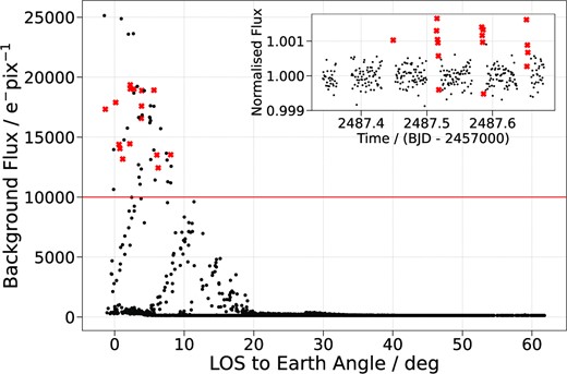 Background flux versus angle between the instrument’s line of sight (LOS) and the Earth limb for non-flagged data from all six CHEOPS observations. The red horizontal line represents our background cut of 10 000 e−pix−1 and the red crosses correspond to the data removed from CHEOPS visit 2. Inset: CHEOPS light curve from visit 2. Only non-flagged data are plotted and the points shown as red crosses were removed by the background cut.