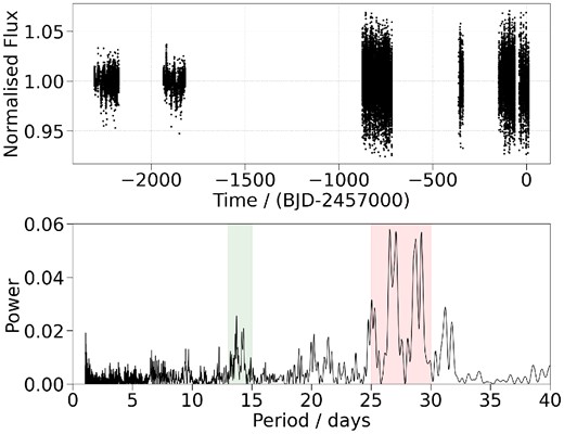 Archival WASP photometry. Upper: Normalized WASP light curve spanning more than 6 yr. Lower: GLS periodogram of the WASP light curve. The strongest peaks are in the range 25–30 d (red highlight), followed by 13–15 d (green highlight).