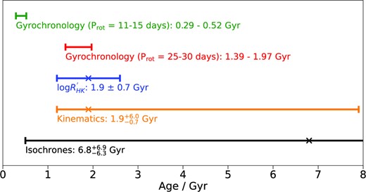 A comparison of stellar age estimates obtained from isochrone fitting, $\log R^{\prime }_{\mathrm{HK}}$ relations, kinematics, and gyrochronology.