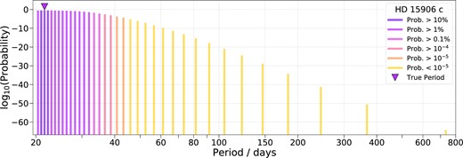 From the TESS data alone, HD 15906 c was a duotransit with 36 possible period aliases. This plot shows these aliases and their corresponding probabilities, derived using monotools. The true period, as determined by CHEOPS follow-up observations, had the highest probability.