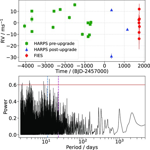 Upper: HD 15906 RV time-series, highlighting the sparsity of the data. HARPS data taken before/after the 2015 fibre upgrade is plotted (green squares/blue triangles) alongside the FIES data (red circles). Lower: GLS periodogram of the HARPS and FIES RV data. The photometrically derived orbital periods of the two planets, see Table 7, are indicated by the blue and pink vertical dashed lines and the red horizontal line represents the 1 per cent false alarm probability level. There are no significant peaks at the planet periods and the strongest peak is at 12.27 d.