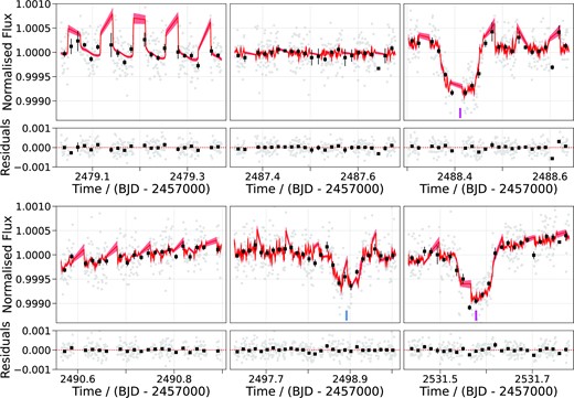 Results of the global photometric fit. This plot shows the six CHEOPS light curves, where the 60 s cadence data (grey) has been binned to 20 min (black squares) to guide the eye. The red line is the median model from the global photometric fit and the red shaded region is the 1σ uncertainty on the model. The blue and pink markers indicate the mid-transit times of the inner and outer planets, respectively. The residuals of the model are included in the panel beneath each light curve.
