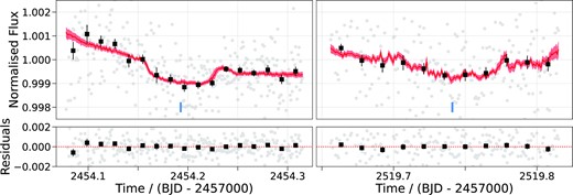 Results of the global photometric fit. This plot shows the two LCOGT light curves, where the 60 s cadence data (grey) has been binned to 20 min (black squares) to guide the eye. The red line is the median model from the global photometric fit and the red shaded region is the 1σ uncertainty on the model. The blue markers indicate the mid-transit times of the inner planet. The residuals of the model are included in the panel beneath each light curve.