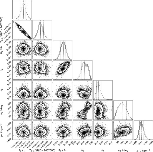Results of the global photometric fit. This corner plot shows the posterior distributions of the fitted planet parameters for HD 15906 b.