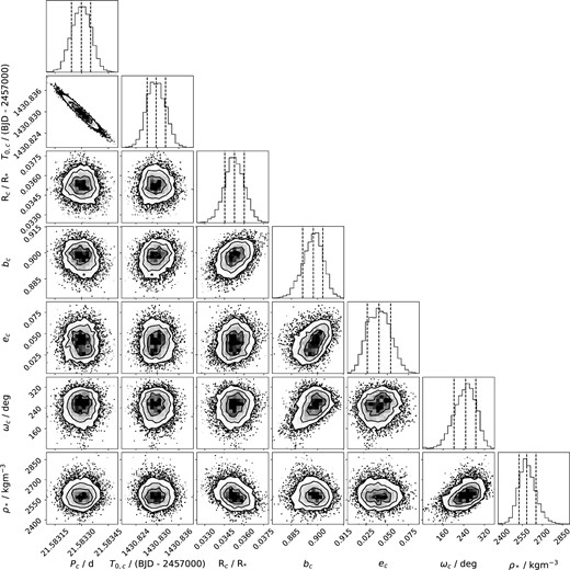 Results of the global photometric fit. This corner plot shows the posterior distributions of the fitted planet parameters for HD 15906 c.