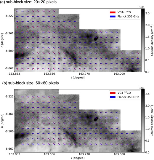 The magnetic field orientation inferred from the VGT using 12CO for sub-block sizes of 20 × 20 pixels (∼0.4 pc; top) and 60 × 60 pixels (∼1.2 pc; bottom) in the L1478 region of the CMC. VGT (red) and Planck polarization (blue) segments are overlaid in the integrated 12CO intensity map. Contours of both maps approximately at 1.3 × 1021, 1.4 × 1021, 1.6 × 1021, and 1.8 × 1021 cm−2.