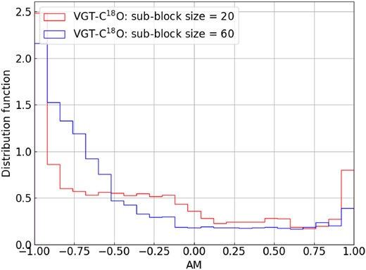 Same as Fig. 10, but for C18O.