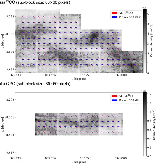 The magnetic field orientation inferred from the VGT using 13CO (top) and C18O (bottom) with sub-block sizes of 60 × 60 pixels (∼0.4 pc) in the L1478 region of the CMC. VGT gradient lines are represented in red and Planck polarization lines are represented in blue. Contours for top map are at 2.1 × 1021, 2.8 × 1021, 3.5 × 1021, and 4.1 × 1021 cm−2 and for bottom map are 6.6 × 1021, 8.8 × 1021, 1.1 × 1022, and 1.3 × 1022 cm−2.