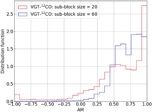 The histogram of AM values inferred from alignment between Planck Polarization and VGT using 12CO in the L1478 region of the CMC.