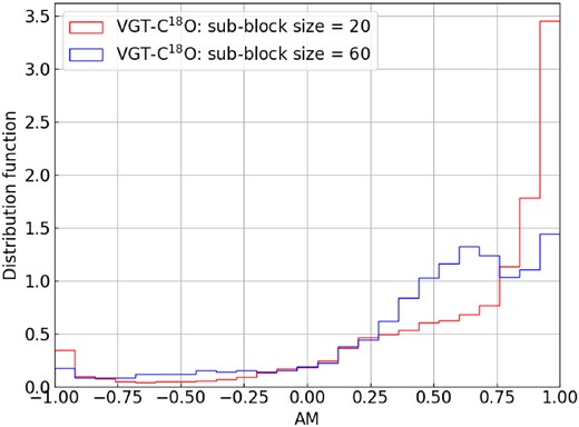 Same as Fig. 5, but for C18O.
