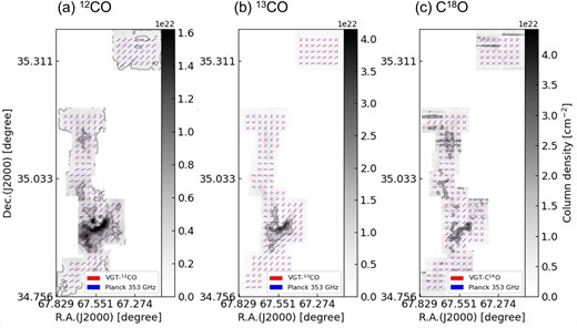 Magnetic field orientation inferred from the VGT using 12CO (left) with contours at 1.8 × 1021, 5.4 × 1021, 1.1 × 1022, and 1.4 × 1022 cm−2, 13CO (middle) with contours at 1.0 × 1022, 2.1 × 1022, 3.1 × 1022, and 3.8 × 1022 cm−2, and C18O (right) with contours at 1.3 × 1022, 2.2 × 1022, 3.1 × 1022, and 4.0 × 1022 cm−2, respectively for sub-block sizes of 60 × 60 pixels (∼1.2 pc) in the L1482 region of the CMC. VGT gradient lines are represented in red and Planck polarization lines are represented in blue.
