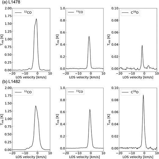 Average line spectra for L1478 and L1482.