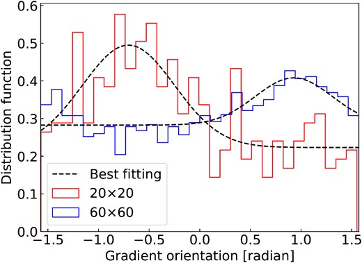 Histogram of gradient orientation for two randomly selected sub-blocks within L1478.