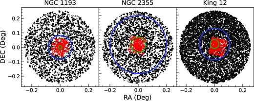 Identification charts for the clusters NGC 1193, NGC 2355, and King 12. The different sizes of filled circles indicate the magnitudes of the stars in G filter as the shortest size denotes stars of G ∼19 mag. The black stars symbolize stars taken from Gaia DR3 in a field of 15 arcmin radius and red stars are observed from 104-cm Sampurnanand Telescope having a field of view of 6.8 × 6.5 arcmin2. The blue circle designates the dimensions of the cluster region, while the green circle represents the core region of the clusters.