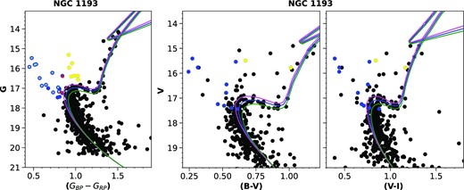 The color-magnitude diagrams in (G, GBP − GRP), (V, B − V), and (V, V − I) frames for cluster 1193 using the cluster members. Marigo et al. (2017) isochrones of log(age) 9.61, 9.68, and 9.75 are fitted on cluster sequence shown with green, blue, and magenta colours, respectively. The blue straggler stars and yellow straggler stars identified in the present analysis are shown with blue and yellow colours, respectively. The stars, which are taken from Rain, Ahumada & Carraro (2021) and Jadhav & Subramaniam (2021a), are shown by red and cyan colours, respectively.