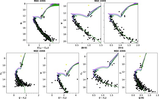 The color-magnitude diagrams in (G, GBP − GRP), (V, B − V), (V, V − I)), (Ks, J − Ks), (V, V − Ks), (Ks, I − Ks), and (J, J − H) planes for the cluster NGC 2355 with the best fitted Marigo et al. (2017) isochrones of log (age) 9.05, 9.1, and 9.15 on the cluster sequence with green, blue, and magenta colours, respectively. The star shown with yellow colour is a yellow straggler.