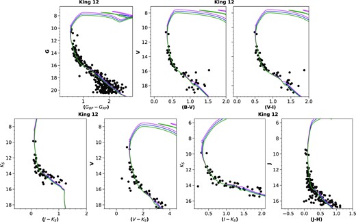 The color-magnitude diagrams in (G, GBP − GRP), (V, B − V), (V, V − I), (Ks, J − Ks), (V, V − Ks), (Ks, I − Ks), and (J, J − H) planes for the cluster King 12. The best-fitted isochrones of log (age) 7.24, 7.29, and 7.34 are indicated by magenta, blue, and green colours, respectively.