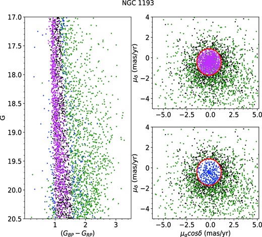 The CMD and VPD for the cluster NGC 1193 are used to calculate the number of field stars in every magnitude bin. The magenta colour represents stars that are on the main sequence of the CMD as well as inside the chosen circle in the VPD; the blue colour represents the stars that are not on the cluster main sequence but inside the circle in the VPD. The green colour represents the stars that are outside of the main sequence, as well as the circle in VPD.
