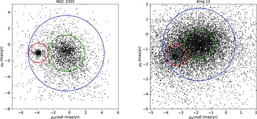 The VPD of the clusters NGC 2355 and King 12, for which the cluster distribution and field distributions are well separated from each other. The distribution inside the red circle is the cluster distribution, while the distribution inside the green circle is the field region, and a concentric circle around the field region is shown in blue.