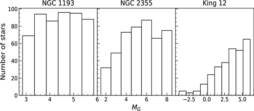 Histograms for the main sequence stars in each magnitude bin. MG is the absolute magnitude in the Gaia filter.