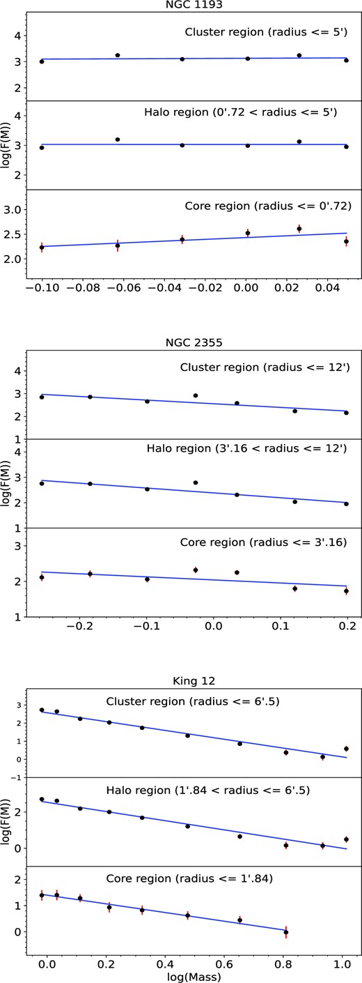 The slope of the mass-function for NGC 1193, NGC 2355, and King 5 in the three regions, namely core, halo and the entire cluster region. The slope of the mass function is calculated by least square fitting, as shown by the blue line.