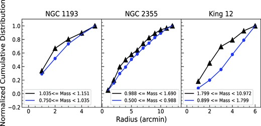 Normalized cumulative distribution of stars in the clusters NGC 1193, NGC 2355, and King 12. The innermost curve represents the massive stars, while the outer curve represents a lighter one.