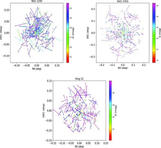 This figure shows the intracluster motion of the stars in the cluster region. The length of the vectors is the magnitude, and its direction is the direction of stellar motion. The vectors are also colour-coded according to the colour map shown on the right.