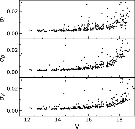 The photometric errors in three filters namely B, V, and I are plotted against the calibrated V magnitude for the NGC 2355.
