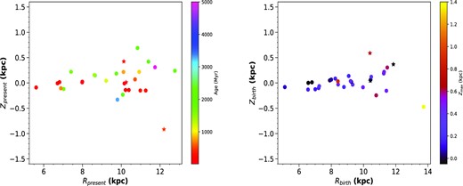 The left-hand panel of this figure shows the present-day position of the clusters as a function of their age, while the right-hand panel shows the birth locations of the clusters as a function of the maximum distance travelled by the clusters away from the Galactic disc. The circles represent the clusters from our previous studies, while the asterisks are clusters from the present study.