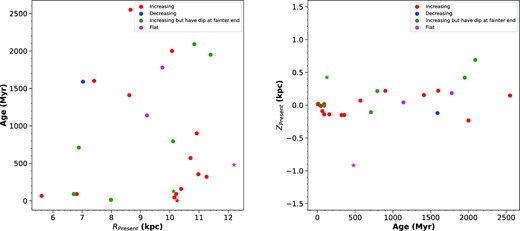 The left-hand panel shows the distance of the clusters from the Galactic centre according to their age and luminosity function, while the right-hand panel shows the distance of the clusters from the Galactic disc according to their age and luminosity function. The circles represent the clusters from our previous studies, while the asterisks are clusters from the present study.