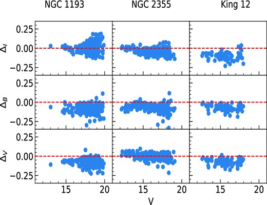 The difference of magnitudes from the current study and literature in three filters, namely B, V, and I are plotted against the V magnitude for the three clusters under study. The dotted red line denotes the zero difference.