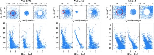 This figure shows the initial cluster member separation method using proper motion for the clusters NGC 1193, NGC 2355, and King 12. The top panels show the vector point diagrams and bottom panels show the respective colour-magnitude diagrams for the total stars, cluster members and field stars.
