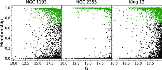 The membership of the stars in each cluster as a function of the G mag. The green points represent the stars selected for the analysis with a membership probability greater than 70 per cent, and the black points are the rejected stars.