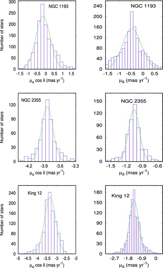 Histograms in μα cos δ and μδ for the clusters NGC 1193, NGC 2355, and King 12. The green curves represent Gaussian fitting.