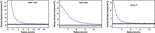 The number density of stars is plotted against the radius of stars and fitted the King’s profile shown as a blue curve to calculate the structural parameters of the clusters. The horizontal continuous and dashed lines depict the background density and its error, respectively.