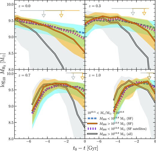 The $M_\mathrm{H_2}$ history for the main progenitors of galaxies with 1010.5 < M⋆/M⊙ < 1010.8. Each panel corresponds to the redshift written in the top-left corner. t is the look-back time corresponding to the progenitor’s redshift, and t0 is the look-back time at the sample redshift; cosmic time moves forward from left to right on the x-axis. The curves in each panel show the median histories and follow the same plotting style and colour coding as in Fig. 2. The corresponding-shaded regions enclose the 20–80th percentiles. The downward arrows indicate the median value of the time of first infall into a cluster, tc, for the cluster sample – i.e. the look-back time when they are bound to a group with $M_{200}=10^{13.8}\, {\rm M}_\odot$. The corresponding error-bars span the 20–80th percentiles. This shows that cluster galaxies had similar H2 content in the past, meaning that the galaxies outside clusters did not start off with particularly more H2. At a moment approximately coinciding with t = tc, there was a sharp decline of the SF cluster sample relative to their non-cluster counterparts, which explains the lower H2 content of cluster galaxies at t = t0. The full cluster sample shows a steeper decline, but unlike the SF subsample, it appears to have commenced prior to their infall into a cluster.