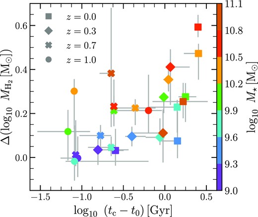 The offset between median logarithmic H2 mass of SF galaxies in clusters and those not in clusters (i.e. the difference between the dashed blue and solid orange curves in Fig. 2), plotted against the median time elapsed since first infall of the cluster galaxies into clusters. tc is the look-back time corresponding to the instant when a galaxy was first accreted by a cluster (group mass $M_{200}=10^{13.8}\, {\rm M}_\odot$), and t0 is the look-back time corresponding to the sample redshift. Each data point pertains to a certain stellar mass bin and redshift, where the former can be gauged using the colour bar with labels as the bin edges used to construct the median curves in Fig. 2, and the latter is conveyed through a specific symbol displayed in the top left corner. For the sake of robustness, the results are shown only for stellar mass bins containing >10 galaxies in both the cluster and non-cluster samples, which excludes all the bins beyond $M_\star =10^{11.1}\, {\rm M}_\odot$. Overall, the H2 offset is positively correlated to the time elapsed since infall. For a fixed stellar mass (colour), the offset generally reduces at higher redshifts (from square to circle), and the cluster galaxies have more recent infall times. For a given redshift (symbol), the H2 offset – on average – decreases for progressively smaller stellar masses.