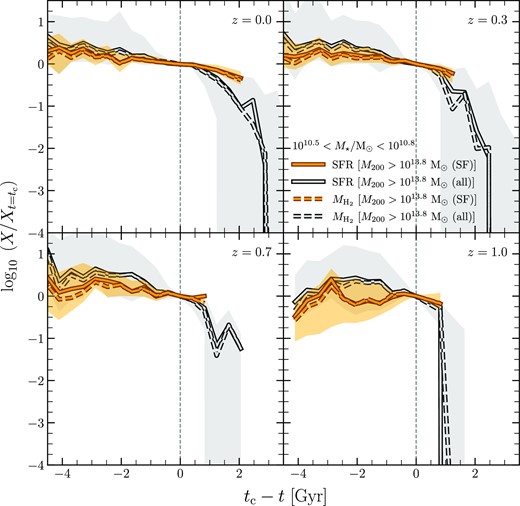 The evolution of SFR (solid curves) and $M_\mathrm{H_2}$ (dashed curves) with respect to first infall into a cluster (corresponding to t = tc) for galaxies with 1010.5 < M⋆/M⊙ < 1010.8. Both quantities are normalized to their values at t = tc. The colour coding follows Fig. 3 and the shaded regions show the 20–80th percentiles for the SFR histories. The vertical dashed line shows the infall time. For the average cluster galaxy, the decline in SFR started about 2 Gyr before infall, and became stronger post infall. The top panels indicate that a typical evolution after infall involves an initial period of slow decline followed by a rapid drop in SFR, consistent with the so-called slow-then-rapid quenching paradigm. SF cluster galaxies experienced quenching only after infall and remained in the ‘slow’ phase, with a decline rate that was weaker than that of an average cluster galaxy. The dashed curves show that $M_\mathrm{H_2}$ evolves in tandem with SFR, indicating close correspondence between molecular gas loss and quenching.
