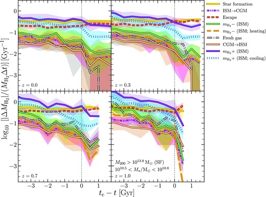 This shows how various processes influenced the H2 content of cluster galaxies with stellar masses in the range 1010.5 < M⋆/M⊙ < 1010.8 throughout their history. The solid yellow curve is the median specific-loss-rate of H2 due to star formation. The dashed-double-dot magenta curve is a similar rate caused by movement of gas particles from the ISM to the CGM. The dashed red curve is the loss rate due to gas particles escaping the galaxy’s subhalo (getting unbound). The solid green curve shows the loss rate due to reduction in the H2 mass ($m_\mathrm{H_2}$) of particles in the ISM. The dashed orange curve is the contribution of particle heating to the solid green curve. The dash–dotted grey curve is the replenishment rate due to accretion of fresh gas by the subhalo. The solid cream curve shows the replenishment rate due to increase in $m_\mathrm{H_2}$ as the CGM particles get incorporated into the ISM. The solid purple curve is the replenishment rate corresponding to the increase in $m_\mathrm{H_2}$ of the particles that remain in the ISM. The dotted blue curve is the contribution of cooling to the solid purple curve. For each of these curves, the shaded region with the same colour encloses 20–80th percentiles. The x-axis is the same as in Fig. 5. Before entering a cluster, the gain rate due to increase in $m_\mathrm{H_2}$ was higher than the loss rates, but the there was a drop in the former a few Gyr prior to infall. At a moment close to the time of infall, star formation and escape began to dominate, which led to the steep decline in the H2 content post infall.