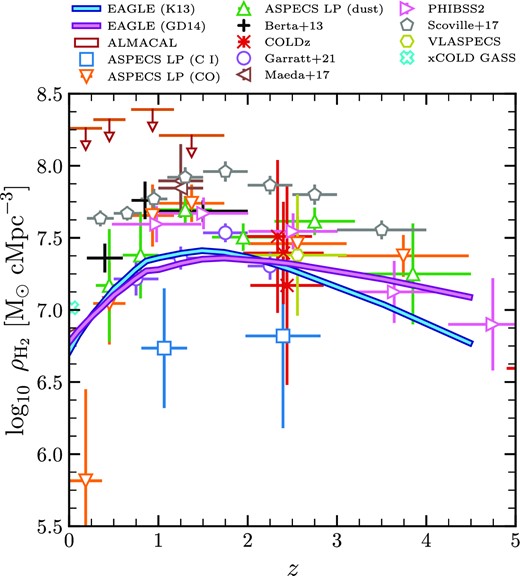 The co-moving cosmic H2 density plotted as a function of redshift for eagle, compared to various observational data sets. The blue and violet curves show eagle results based on the K13 and GD14 prescriptions, respectively. Estimates from various observations are shown as symbols with error-bars, and upper limits are shown as downward-pointing arrows. For the prescriptions considered here, the evolution of the cosmic H2 density is sufficiently consistent with the observed values for our purposes, considering the large observational uncertainties.