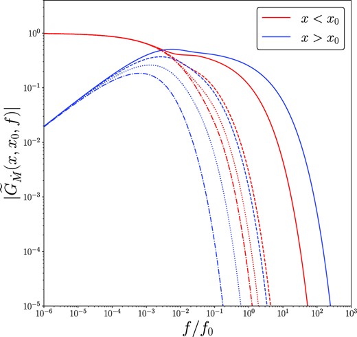 The amplitude of the Newtonian Fourier–Green’s function of the mass accretion rate. Red curves are for inward propagating modes x < x0, and blue curves show outward propagating modes x > x0. For this figure, we take x0 = 10, and the inward propagating modes have x = 1 (dot–dashed), 2 (dotted), 4 (dashed), and 8 (solid), while the outward propagating modes have x = 11 (solid), 18 (dashed), 25 (dotted), and 30 (dot–dashed). The Fourier–Green’s functions are normalized so that the total accreted mass is equal to 1.