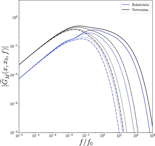 The amplitude of the general relativistic Fourier–Green’s functions of the mass accretion rate (blue), for outward propagating modes x > x0. This calculation was for a Kerr black hole a = 0.5. Newtonian modes are displayed in black. For this figure, we take r0 = 10rg, and the outward propagating modes have r/rg = 11 (dot–dashed), 13 (dotted), 15 (dashed), and 17 (solid). The Fourier–Green’s functions are normalized so that the total accreted mass is equal to 1. We note that the outward propagating relativistic Fourier–Green’s modes are more strongly suppressed at all frequencies, when compared to Newtonian modes.
