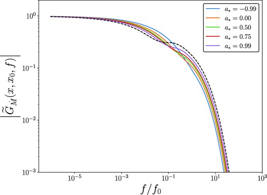 The amplitude of the general relativistic Fourier–Green’s functions of the mass accretion rate, for inward propagating modes r < r0, for black holes of different Kerr spin parameters. Newtonian modes are displayed in black. For this figure, we take r0 = 20rg, and the inward propagating modes have r/rg = 15.