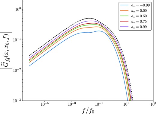 The amplitude of the general relativistic Fourier–Green’s functions of the mass accretion rate, for outward propagating modes r > r0, for black holes of different Kerr spin parameters. Newtonian modes are displayed in black. For this figure, we take r0 = 15rg, and the inward propagating modes have r/rg = 20.
