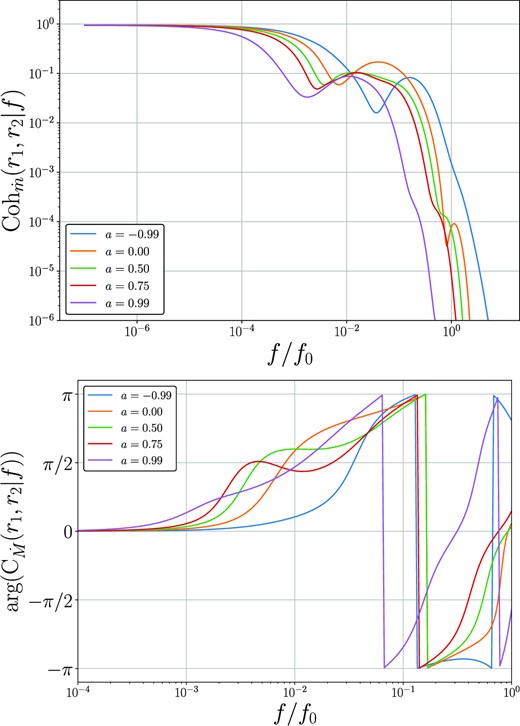 Upper: The coherence function of the mass accretion rate at r1 = 10rg and r2 = 15rg for Kerr metrics with different spin parameters (denoted on legend). Lower: The phase of the mass accretion rate cross spectrum between disc radii r1 = 10rg and r2 = 15rg. At higher frequencies than displayed in this lower plot the phase wraps between −π and π. Both the coherence and phase of the mass accretion rate are relatively sensitive to the Kerr metric spin parameter.